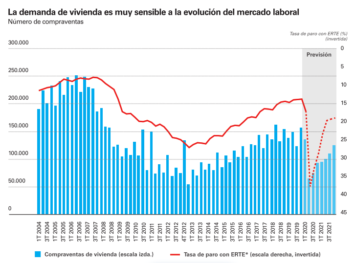 Gráfico demanda vivienda mercado laboral